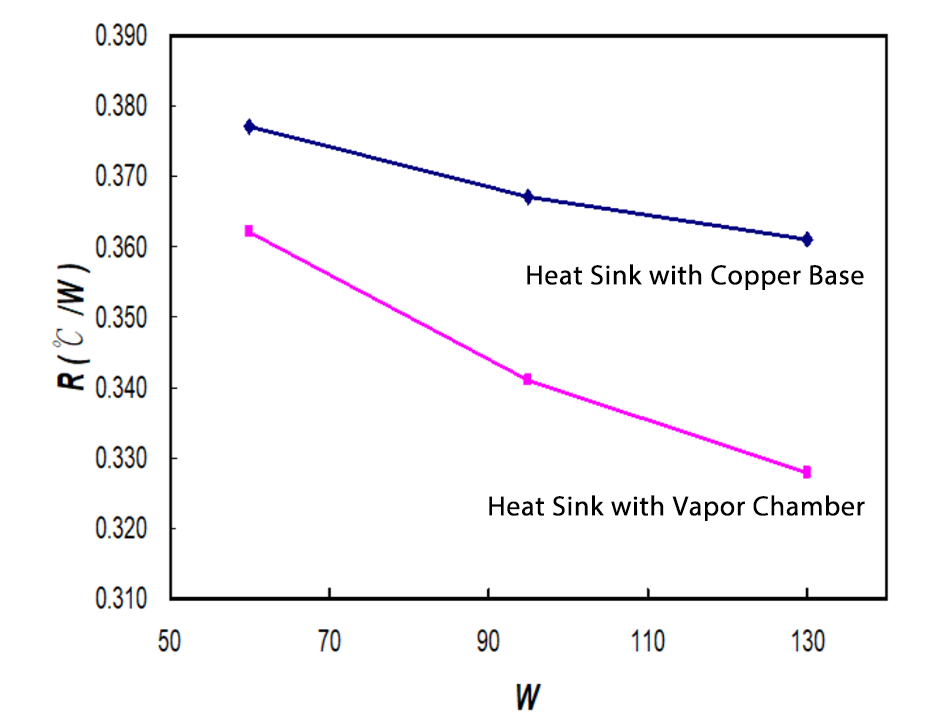 Cofan Thermal Vapor Chamber Performance comparison
